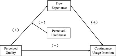 Research on the influence of perceived quality on users’ continuance usage intention of online live streaming class platforms: the mediating role of flow experience and the moderating impact of perceived usefulness